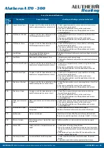 Preview for 50 page of Alutherm heating A 170 Installation, User And Service Manual