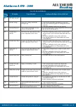 Preview for 51 page of Alutherm heating A 170 Installation, User And Service Manual