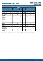 Preview for 32 page of Alutherm heating B350 Instructions For User