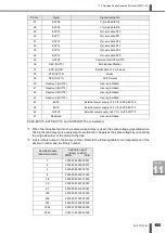 Предварительный просмотр 109 страницы Amada ML-73 EL Series Operation Manual