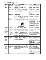 Предварительный просмотр 42 страницы Amana 22 Cu. Ft Service Manual