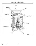 Предварительный просмотр 8 страницы Amana LWA05AW Service Manual