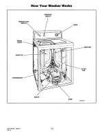 Preview for 8 page of Amana LWA50AL Service Manual