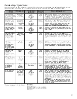 Preview for 21 page of Amana NTW4605EW Use And Care Manual