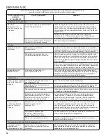 Preview for 28 page of Amana TANDEM Use & Care Manual