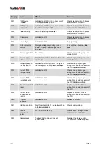 Preview for 50 page of Ammann 6120529 Operating Manual