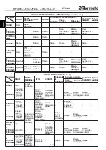 Предварительный просмотр 14 страницы Aprimatic PTR-24 Electrical Installation, Use And Maintenance Instructions