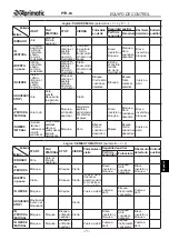 Предварительный просмотр 75 страницы Aprimatic PTR-24 Electrical Installation, Use And Maintenance Instructions
