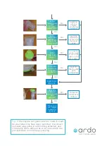 Preview for 7 page of Ardo Calypso Pro Quick Start Manual