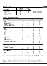 Предварительный просмотр 29 страницы Ariston CP 0V9 M (X) DE S Operating Instructions Manual