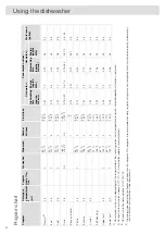 Preview for 22 page of Asko DBI663ISSOF Operating Instructions Manual