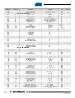 Preview for 410 page of Atmel AVR AT90CAN128 Manual