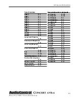 Preview for 63 page of AudioControl Concert AVR-4 User Functionality Manual