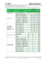 Предварительный просмотр 21 страницы Avnet AES-MS-MT3620-UFL-M-G Datasheet And User Manual