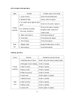 Preview for 54 page of Baoli CPCD 100 Operating And Servicing Manual