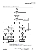 Предварительный просмотр 73 страницы Baumuller b maXX BMC-M-SAF-02 Operating Instructions Manual