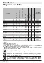 Preview for 22 page of Beko WASH814DW User Manual