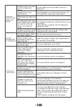 Предварительный просмотр 34 страницы Beko WMA 767 S Installation & Operating  Instructions And Washing Guidanse