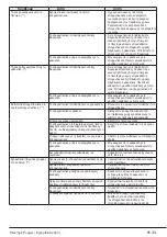 Preview for 85 page of Beko WTV8512XSW User Manual