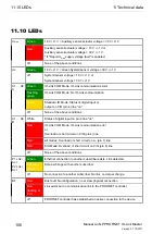 Preview for 106 page of Belden Lumberg Automation LioN-P PROFINET IO-Link Master 0980 ESL 109-121 Manual