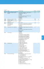 Предварительный просмотр 71 страницы BENSHAW PowerPro RSI-PPVC-0001-4-3-B-IP20-IM User Manual