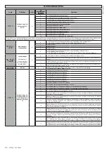 Preview for 42 page of BFT SP 3500 Nstallation And User'S Manual