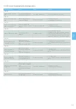 Preview for 127 page of Bien Air CHIROPRO Instructions For Use Manual