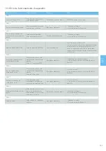 Preview for 153 page of Bien Air CHIROPRO Instructions For Use Manual