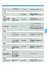 Preview for 181 page of Bien Air CHIROPRO Instructions For Use Manual