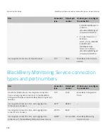 Preview for 460 page of Blackberry PRD-10459-016 - Enterprise Server For MS Exchange Administration Manual