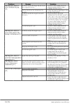 Preview for 36 page of Blomberg LWF4114421W User Manual