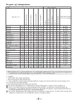 Preview for 48 page of Blomberg WNF 7402 AE20 User Manual