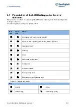 Предварительный просмотр 143 страницы BONFIGLIOLI DGM User Instructions