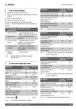 Предварительный просмотр 79 страницы Bosch 531396 Installation And Operating Manual