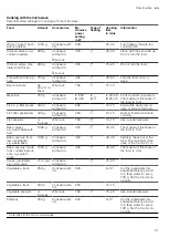 Preview for 21 page of Bosch BEL523MS0B User Manual And Installation Instructions