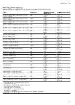 Preview for 17 page of Bosch BFL523MS0H User Manual And Installation Instructions