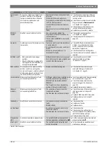 Предварительный просмотр 47 страницы Bosch CFB 840 Servicing Instructions