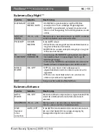 Preview for 156 page of Bosch FlexiDomeDN VDN-495V03-10 Installation Instructions Manual