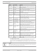 Предварительный просмотр 10 страницы Bosch FPA-1200 System Information