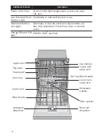 Предварительный просмотр 8 страницы Bosch Lave-Vaisselle Operating Instructions Manual