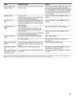 Preview for 21 page of Bosch Nexxt 100 Series Operating, Care And Installation Instructions Manual