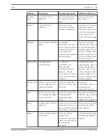 Предварительный просмотр 99 страницы Bosch Plena Power Amplifier Operating Manual