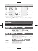 Предварительный просмотр 166 страницы Bosch Professional GGS 18V-10 SLC Original Instructions Manual