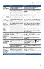 Preview for 93 page of Bosch SGE53X52UC Operating Instructions Manual