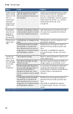 Preview for 98 page of Bosch SGE53X52UC Operating Instructions Manual