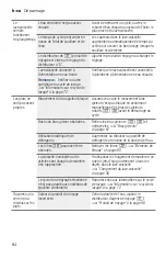 Предварительный просмотр 84 страницы Bosch SHE878WD2N Operating Instructions Manual