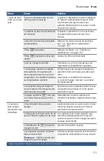 Preview for 111 page of Bosch SHE89PW75N Operating Instructions Manual