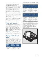 Предварительный просмотр 81 страницы Bosch SHEM78WH5N Operating Instructions Manual