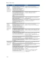 Предварительный просмотр 106 страницы Bosch SHEM78WH5N Operating Instructions Manual