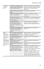 Preview for 83 page of Bosch SHPM78W54N Operating Instructions Manual